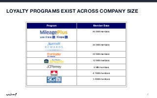 Choose Digital has EXIST Signed Partnerships with
Already ACROSS COMPANY
LOYALTY PROGRAMS
II. Market Overview
the Leading Loyalty and Incentives Programs in the
III. Financial Overview
World
I. Business Overview

Program

SIZE

Member Base
90 MM members

34 MM members

22 MM members

12 MM members
5 MM members
4.7 MM members
1.2 MM members

7
Confidential – Do not copy or redistribute.

2	
  

 