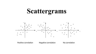 Scattergrams
Y
X
Y
X
Y
X
Y
Y Y
Positive correlation Negative correlation No correlation
 
