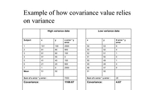 Example of how covariance value relies
on variance
High variance data Low variance data
Subject x y x error * y
error
x y X error * y
error
1 101 100 2500 54 53 9
2 81 80 900 53 52 4
3 61 60 100 52 51 1
4 51 50 0 51 50 0
5 41 40 100 50 49 1
6 21 20 900 49 48 4
7 1 0 2500 48 47 9
Mean 51 50 51 50
Sum of x error * y error : 7000 Sum of x error * y error : 28
Covariance: 1166.67 Covariance: 4.67
 