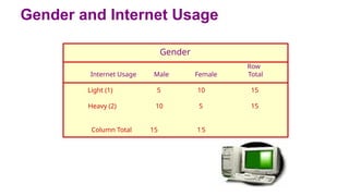 Gender and Internet Usage
Gender
Row
Internet Usage Male Female Total
Light (1) 5 10 15
Heavy (2) 10 5 15
Column Total 15 15
 
