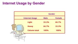 Internet Usage by Gender
Gender
Internet Usage Male Female
Light 33.3% 66.7%
Heavy 66.7% 33.3%
Column total 100% 100%
 