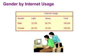 Gender by Internet Usage
Internet Usage
Gender Light Heavy Total
Male 33.3% 66.7% 100.0%
Female 66.7% 33.3% 100.0%
 