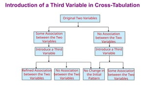 Introduction of a Third Variable in Cross-Tabulation
Refined Association
between the Two
Variables
No Association
between the Two
Variables
No Change in
the Initial
Pattern
Some Association
between the Two
Variables
Some Association
between the Two
Variables
No Association
between the Two
Variables
Introduce a Third
Variable
Introduce a Third
Variable
Original Two Variables
 