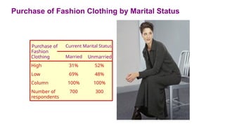 Purchase of Fashion Clothing by Marital Status
Purchase of
Fashion
Current Marital Status
Clothing Married Unmarried
High 31% 52%
Low 69% 48%
Column 100% 100%
Number of
respondents
700 300
 
