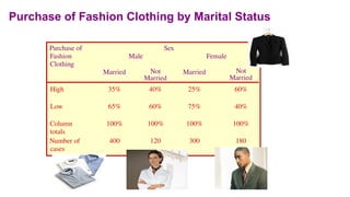 Purchase of Fashion Clothing by Marital Status
Purchase of
Fashion
Clothing
Sex
Male Female
Married Not
Married
Married Not
Married
High 35% 40% 25% 60%
Low 65% 60% 75% 40%
Column
totals
100% 100% 100% 100%
Number of
cases
400 120 300 180
 