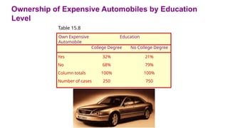 Ownership of Expensive Automobiles by Education
Level
Table 15.8
Own Expensive
Automobile
Education
College Degree No College Degree
Yes
No
Column totals
Number of cases
32%
68%
100%
250
21%
79%
100%
750
 
