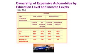 Ownership of Expensive Automobiles by
Education Level and Income Levels
Table 15.9
Own
Expensive
Automobile
College
Degree
No
College
Degree
College
Degree
No College
Degree
Yes 20% 20% 40% 40%
No 80% 80% 60% 60%
Column totals 100% 100% 100% 100%
Number of
respondents
100 700 150 50
Low Income High Income
Income
 