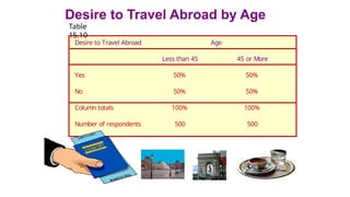 Desire to Travel Abroad by Age
Table
15.10
Desire to Travel Abroad Age
Less than 45 45 or More
Yes 50% 50%
No 50% 50%
Column totals 100% 100%
Number of respondents 500 500
 