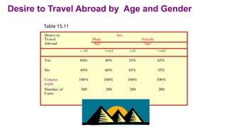 Desire to Travel Abroad by Age and Gender
Table 15.11
Desire to
Travel
Abroad
Sex
Male
Age
Female
Age
< 45 >=45 <45 >=45
Yes 60% 40% 35% 65%
No 40% 60% 65% 35%
Column
totals
100% 100% 100% 100%
Number of
Cases
300 300 200 200
 