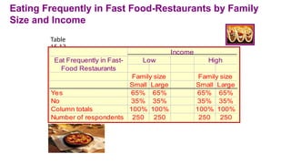 Eating Frequently in Fast Food-Restaurants by Family
Size and Income
Table
15.13
Small Large Small Large
Yes 65% 65% 65% 65%
No 35% 35% 35% 35%
Column totals 100% 100% 100% 100%
Number of respondents 250 250 250 250
Income
Eat Frequently in Fast-
Food Restaurants
Family size Family size
Low High
 