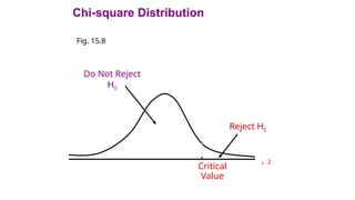 Chi-square Distribution
Fig. 15.8
Reject H0
Do Not Reject
H0
Critical
Value
 2
 