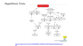 http://cmapskm.ihmc.us/rid=1052458963987_678930513_8647/Hypothesis%20testing.cm
ap
 