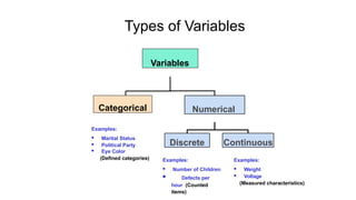 Types of Variables
Variables
Categorical Numerical
Discrete Continuous
Examples:
 Marital Status
 Political Party
 Eye Color
(Defined categories) Examples:
 Number of Children
 Defects per
hour (Counted
items)
Examples:
 Weight
 Voltage
(Measured characteristics)
 