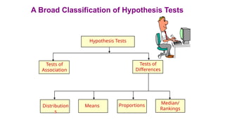 A Broad Classification of Hypothesis Tests
Median/
Rankings
Distribution
s
Means Proportions
Tests of
Association
Tests of
Differences
Hypothesis Tests
 