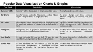 Popular Data Visualization Charts & Graphs
Type Chart Description When to Use
Summary Tables Summary tables display data in simple, digestible ways. To emphasize the specific values
Bar Charts Bar charts use a horizontal (X) axis and a vertical (Y) axis
to plot categorical data or longitudinal data
To show change over time, compare
different categories, or compare parts of a
whole.
Pie Charts Pie charts are useful for cross-sectional visualizations, or
for viewing a snapshot of categories at a single point in
time.
Pie charts are best used for making part-to-
whole comparisons with discrete or
continuous data.
Histograms Histograms are a graphical representation of the
distribution and frequency of numerical data
To show how often each different value
occurs in a quantitative, continuous
dataset.
Line Graphs It uses horizontal (X) and vertical (Y) axes to map
quantitative, independent or dependent variables.
To show time-series relationships with
continuous data.
Scatter Plots It uses horizontal (X) and vertical (Y) axes to plot
quantitative, independent, or dependent variables
inorder to visualize the correlation between two
variables
To show the relationship between items
based on two sets of variables.
 