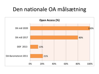 Den nationale OA målsætning
21%
13%
80%
100%
0% 20% 40% 60% 80% 100%
OA Barometeret 2011
DDF 2013
DK mål 2017
DK mål 2020
...