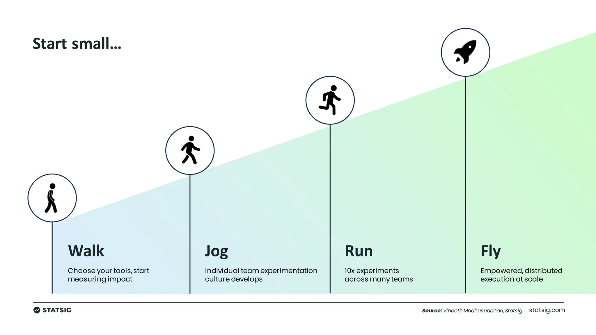 statsig.com
Source: Vineeth Madhusudanan, Statsig
Walk
Choose your tools,start
measuring impact
Jog
Individual team experimentation
culture develops
Run
10x experiments
across many teams
Fly
Empowered, distributed
execution at scale
Start small…
 