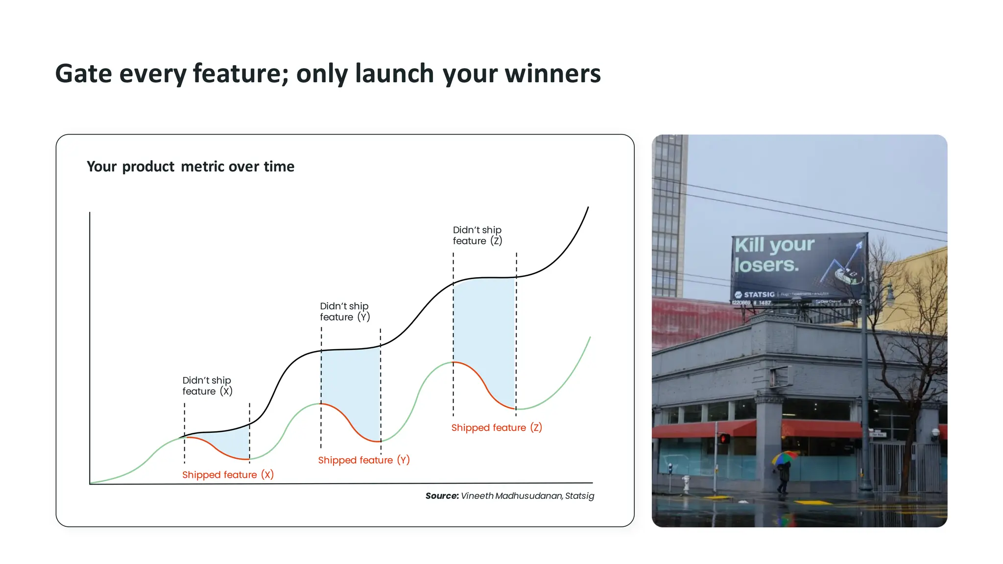Gate every feature; only launch your winners
Shipped feature (X)
Didn’t ship
feature (X)
Didn’t ship
feature (Y)
Didn’t ship
feature (Z)
Shipped feature (Y)
Shipped feature (Z)
Source: Vineeth Madhusudanan, Statsig
Your product metric over time
 
