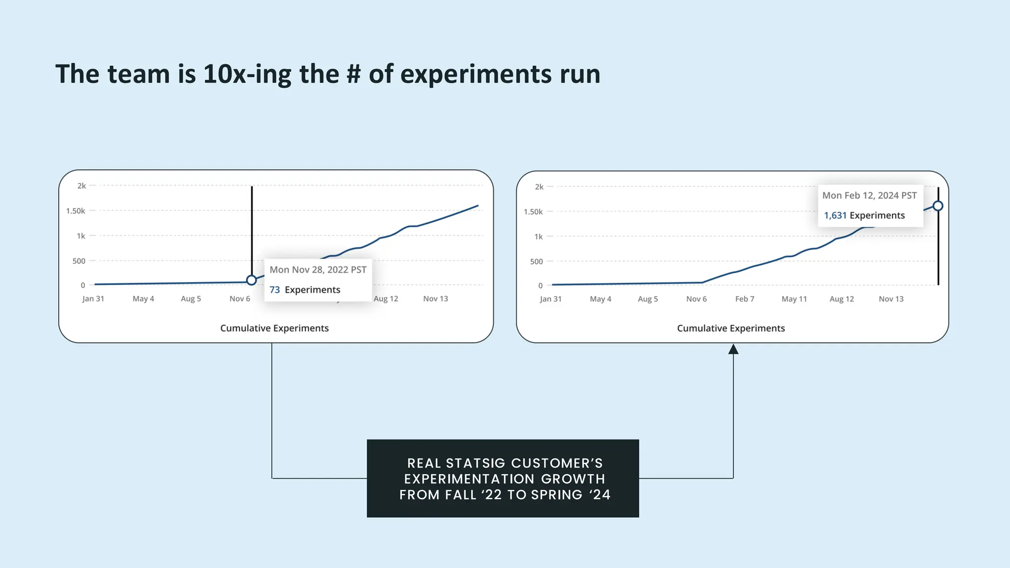 The team is 10x-ing the # of experiments run
REAL STATSIG CUSTOMER’S
EXPERIMENTATION GROWTH
FROM FALL ‘22 TO SPRING ‘24
 