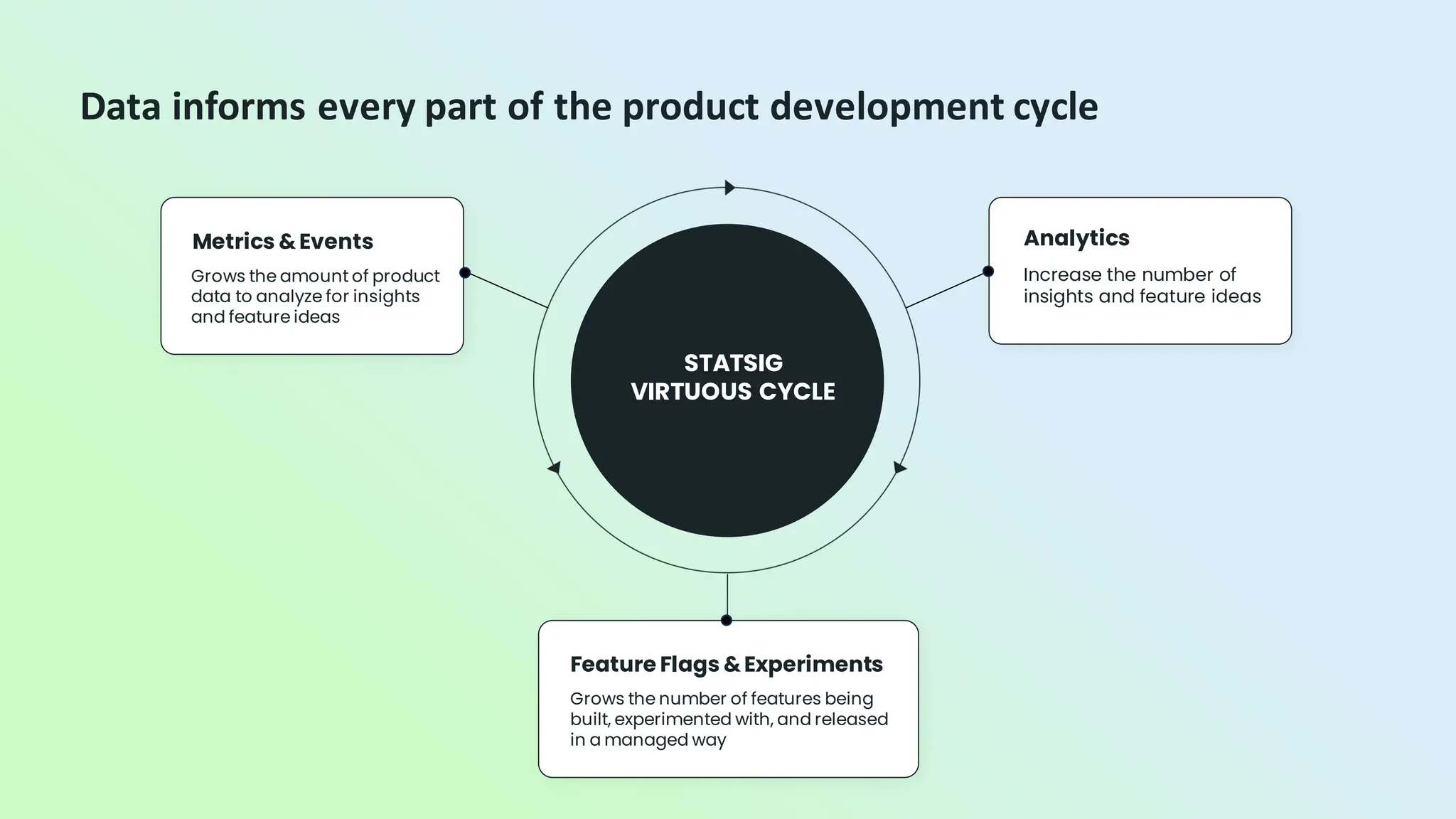 Data informs every part of the product development cycle
STATSIG
VIRTUOUS CYCLE
Analytics
Increase the number of
insights and feature ideas
Feature Flags &Experiments
Grows the number of features being
built, experimented with, and released
in a managed way
Metrics &Events
Grows the amount of product
data to analyze for insights
and feature ideas
 