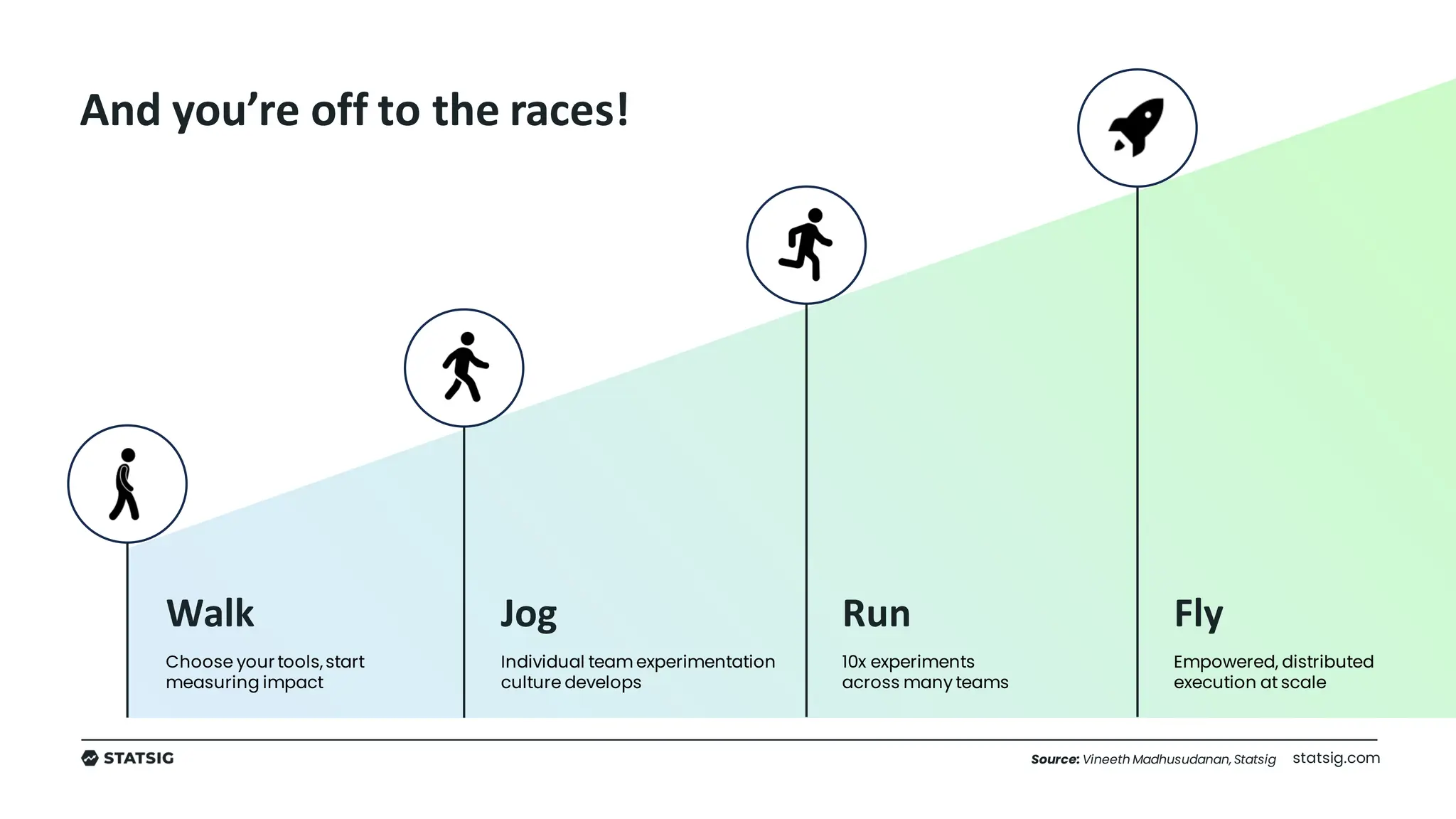 statsig.com
And you’re off to the races!
Source: Vineeth Madhusudanan, Statsig
Walk
Choose your tools,start
measuring impact
Jog
Individual team experimentation
culture develops
Run
10x experiments
across many teams
Fly
Empowered, distributed
execution at scale
 
