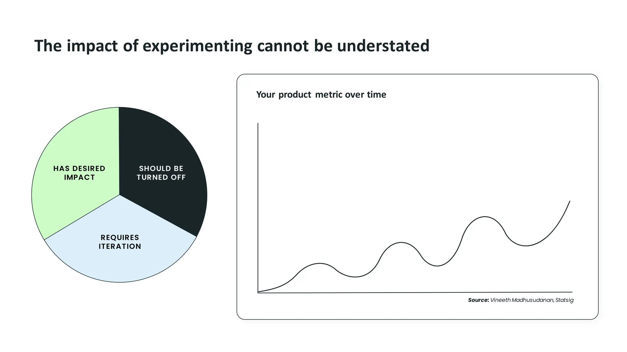 The impact of experimenting cannot be understated
HAS DESIRED
IMPACT
SHOULD BE
TURNED OFF
REQUIRES
ITERATION
Source: Vineeth Madhusudanan, Statsig
Your product metric over time
 