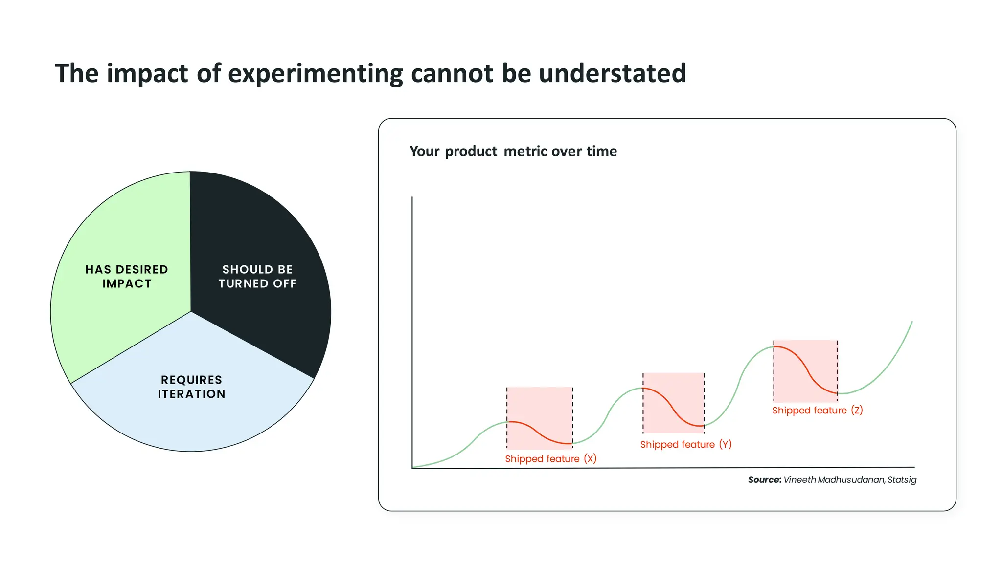 Shipped feature (X)
Shipped feature (Y)
Shipped feature (Z)
Source: Vineeth Madhusudanan, Statsig
Your product metric over time
HAS DESIRED
IMPACT
SHOULD BE
TURNED OFF
REQUIRES
ITERATION
The impact of experimenting cannot be understated
 