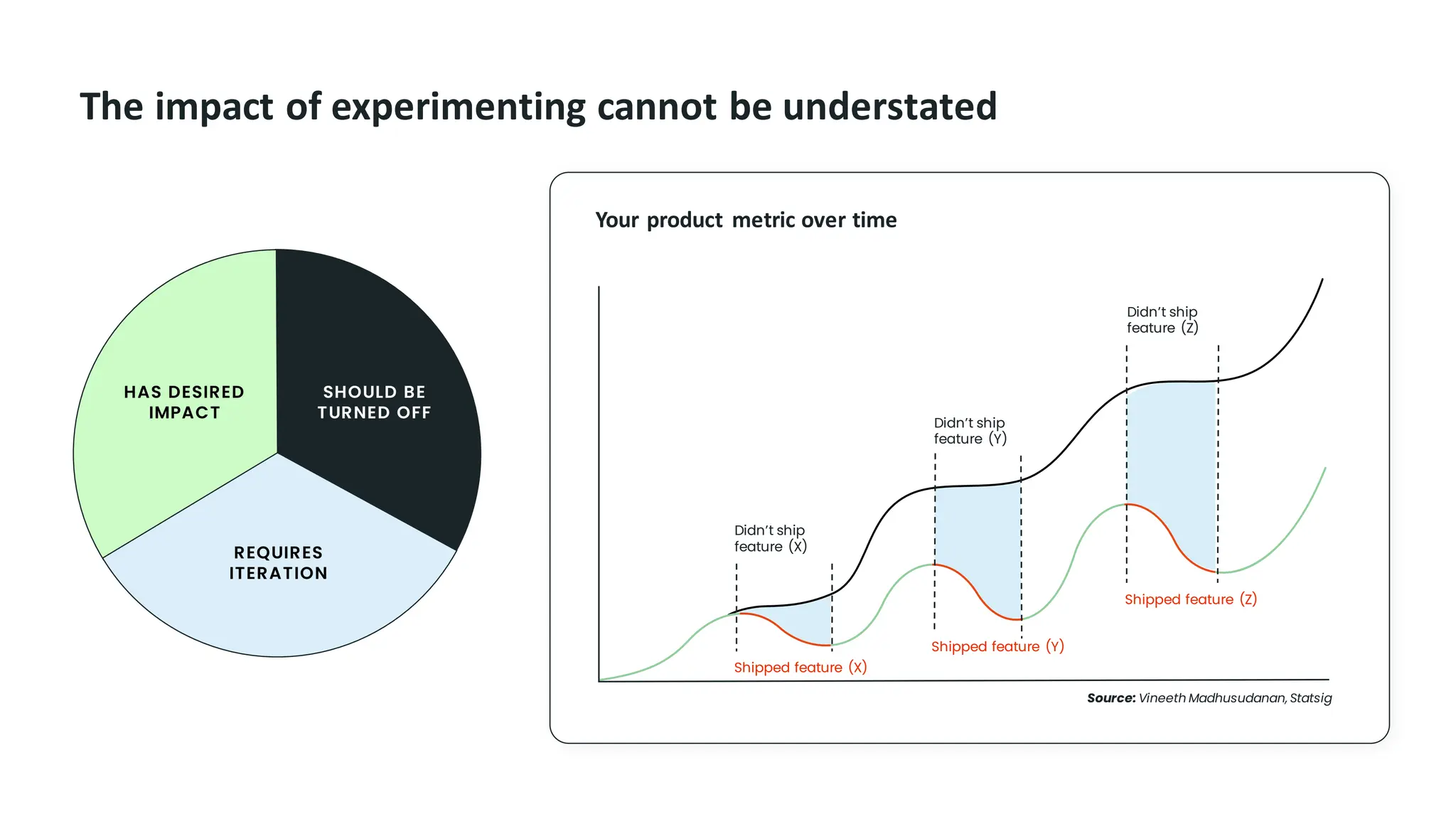 HAS DESIRED
IMPACT
SHOULD BE
TURNED OFF
REQUIRES
ITERATION
Shipped feature (X)
Didn’t ship
feature (X)
Didn’t ship
feature (Y)
Didn’t ship
feature (Z)
Shipped feature (Y)
Shipped feature (Z)
Source: Vineeth Madhusudanan, Statsig
Your product metric over time
The impact of experimenting cannot be understated
 