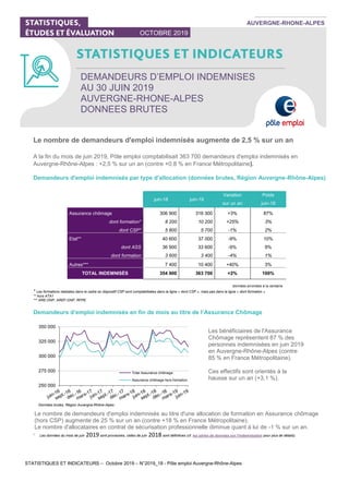 STATISTIQUES ET INDICATEURS – Octobre 2019 – N°2019_18 - Pôle emploi Auvergne-Rhône-Alpes
DEMANDEURS D’EMPLOI INDEMNISES
AU 30 JUIN 2019
AUVERGNE-RHONE-ALPES
DONNEES BRUTES
OCTOBRE 2019
AUVERGNE-RHONE-ALPES
Le nombre de demandeurs d'emploi indemnisés augmente de 2,5 % sur un an
A la fin du mois de juin 2019, Pôle emploi comptabilisait 363 700 demandeurs d'emploi indemnisés en
Auvergne-Rhône-Alpes : +2,5 % sur un an (contre +0,8 % en France Métropolitaine).
Demandeurs d'emploi indemnisés par type d'allocation (données brutes, Région Auvergne-Rhône-Alpes)
juin-18 juin-19
Variation Poids
sur un an juin-19
Assurance chômage 306 900 316 300 +3% 87%
dont formation* 8 200 10 200 +25% 3%
dont CSP* 5 800 5 700 -1% 2%
Etat** 40 600 37 000 -9% 10%
dont ASS 36 900 33 600 -9% 9%
dont formation 3 600 3 400 -4% 1%
Autres*** 7 400 10 400 +40% 3%
TOTAL INDEMNISÉS 354 900 363 700 +2% 100%
données arrondies à la centaine
* Les formations réalisées dans le cadre du dispositif CSP sont comptabilisées dans la ligne « dont CSP », mais pas dans la ligne « dont formation »
** hors ATA1
*** ARE-ONP, AREF-ONP, RFPE
Demandeurs d’emploi indemnisés en fin de mois au titre de l’Assurance Chômage
250 000
275 000
300 000
325 000
350 000
Total Assurance chômage
Assurance chômage hors formation
1
Les données du mois de juin 2019 sont provisoires, celles de juin 2018 sont définitives (cf. les séries de données sur l'indemnisation pour plus de détails).
Les bénéficiaires de l'Assurance
Chômage représentent 87 % des
personnes indemnisées en juin 2019
en Auvergne-Rhône-Alpes (contre
85 % en France Métropolitaine).
Ces effectifs sont orientés à la
hausse sur un an (+3,1 %).
Données brutes, Région Auvergne-Rhône-Alpes
Le nombre de demandeurs d'emploi indemnisés au titre d'une allocation de formation en Assurance chômage
(hors CSP) augmente de 25 % sur un an (contre +18 % en France Métropolitaine).
Le nombre d'allocataires en contrat de sécurisation professionnelle diminue quant à lui de -1 % sur un an.
 