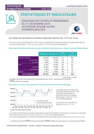 STATISTIQUES ET INDICATEURS – Avril 2020 – N°2020_04 - Pôle emploi Auvergne-Rhône-Alpes
DEMANDEURS D’EMPLOI INDEMNISES
AU 31 DÉCEMBRE 2019
AUVERGNE-RHONE-ALPES
DONNEES BRUTES
AVRIL 2020
AUVERGNE-RHONE-ALPES
Le nombre de demandeurs d'emploi indemnisés diminue de -1,5 % sur un an
A la fin du mois de décembre 2019, Pôle emploi comptabilisait 387 200 demandeurs d'emploi indemnisés en
Auvergne-Rhône-Alpes : -1,5 % sur un an (contre -1,6 % en France Métropolitaine).
Demandeurs d'emploi indemnisés par type d'allocation (données brutes, Région Auvergne-Rhône-Alpes)
décembre-18 décembre-19
Variation Poids
sur un an décembre-19
Assurance chômage 343 900 340 300 -1,1% 88%
dont formation* 13 200 12 700 -4% 3%
dont CSP* 5 600 6 100 +8% 2%
Etat** 37 100 34 100 -8% 9%
dont ASS 34 600 31 900 -8% 8%
dont formation 2 500 2 200 -12% 1%
Autres*** 12 100 12 800 +6% 3%
TOTAL INDEMNISÉS 393 100 387 200 -1,5% 100%
données arrondies à la centaine
* Les formations réalisées dans le cadre du dispositif CSP sont comptabilisées dans la ligne « dont CSP », mais pas dans la ligne « dont formation »
** hors ATA1
*** ARE-ONP, AREF-ONP, RFPE, pré-retraite
Demandeurs d’emploi indemnisés en fin de mois au titre de l’Assurance Chômage
250 000
275 000
300 000
325 000
350 000
Total Assurance chômage
Assurance chômage hors formation
1
Les données du mois de décembre 2019 sont provisoires, celles de décembre 2018 sont définitives (cf. les séries de données sur l'indemnisation pour plus de détails).
Les bénéficiaires de l'Assurance
Chômage représentent 88 % des
personnes indemnisées en
décembre 2019 en Auvergne-
Rhône-Alpes (contre 87 % en
France Métropolitaine).
Ces effectifs sont orientés à la
baisse sur un an (-1,1 %).
Données brutes, Région Auvergne-Rhône-Alpes
Le nombre de demandeurs d'emploi indemnisés au titre d'une allocation de formation en Assurance chômage
(hors CSP) diminue de -4 % sur un an (contre +11 % en France Métropolitaine).
Le nombre d'allocataires en contrat de sécurisation professionnelle augmente quant à lui de +8 % sur un an.
 