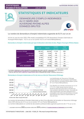 STATISTIQUES ET INDICATEURS – Juillet 2020 – N°2020_05 - Pôle emploi Auvergne-Rhône-Alpes
DEMANDEURS D’EMPLOI INDEMNISES
AU 31 MARS 2020
AUVERGNE-RHONE-ALPES
DONNEES BRUTES
JUILLET 2020
AUVERGNE-RHONE-ALPES
Le nombre de demandeurs d'emploi indemnisés augmente de 9,5 % sur un an
A la fin du mois de mars 2020, Pôle emploi comptabilisait 410 700 demandeurs d'emploi indemnisés en
Auvergne-Rhône-Alpes : +9,5 % sur un an (contre +8,8 % en France Métropolitaine).
Demandeurs d'emploi indemnisés par type d'allocation (données brutes, Région Auvergne-Rhône-Alpes)
mars-19 mars-20
Variation Poids
sur un an mars-20
Assurance chômage 326 100 363 300 +11,4% 88%
dont formation* 14 300 13 400 -6% 3%
dont CSP* 5 600 6 000 +7% 1%
Etat** 37 400 32 100 -14% 8%
dont ASS 34 100 31 900 -6% 8%
dont formation 3 300 200 -94% 0%
Autres*** 11 500 15 300 +34% 4%
TOTAL INDEMNISÉS 375 000 410 700 +9,5% 100%
données arrondies à la centaine
* Les formations réalisées dans le cadre du dispositif CSP sont comptabilisées dans la ligne « dont CSP », mais pas dans la ligne « dont formation »
** hors ATA1, y compris RFF jusqu’à décembre 2019 (cf. avertissement dans l’encadré « SOURCES ET DÉFINITIONS »)
*** ARE-ONP, AREF-ONP, RFPE, y compris RFF à compter de janvier 2020 (cf. avertissement dans l’encadré « SOURCES ET DÉFINITIONS »)
Demandeurs d’emploi indemnisés en fin de mois au titre de l’Assurance Chômage
270 000
290 000
310 000
330 000
350 000
370 000
Total Assurance chômage
Assurance chômage hors formation
1
Les données du mois de mars 2020sont provisoires, celles de mars 2019 sont définitives (cf. les séries de données sur l'indemnisation pour plus de détails).
Les bénéficiaires de l'Assurance Chômage
représentent 88 % des personnes indemnisées
en mars 2020 en Auvergne-Rhône-Alpes (contre
87 % en France Métropolitaine).
Ces effectifs sont orientés à la hausse sur un an
(+11,4 %). Cette hausse tranche avec la
tendance observée jusqu’alors et est liée à la
crise sanitaire intervenue mi-mars. Une partie de
cette augmentation peut être expliquée par la
prolongation des droits des demandeurs d’emploi
ayant épuisé leurs droits à l’indemnisation au
mois de mars.
Données brutes, Région Auvergne-Rhône-Alpes
Le nombre de demandeurs d'emploi indemnisés au titre d'une allocation de formation en Assurance chômage
(hors CSP) diminue de -6 % sur un an (contre +9 % en France Métropolitaine).
Le nombre d'allocataires en contrat de sécurisation professionnelle augmente quant à lui de +7 % sur un an.
 