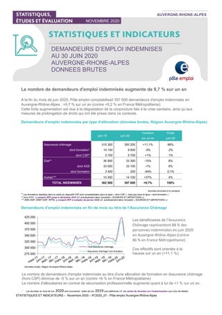 STATISTIQUES ET INDICATEURS – Novembre 2020 – N°2020_07 - Pôle emploi Auvergne-Rhône-Alpes
DEMANDEURS D’EMPLOI INDEMNISES
AU 30 JUIN 2020
AUVERGNE-RHONE-ALPES
DONNEES BRUTES
NOVEMBRE 2020
AUVERGNE-RHONE-ALPES
Le nombre de demandeurs d'emploi indemnisés augmente de 9,7 % sur un an
A la fin du mois de juin 2020, Pôle emploi comptabilisait 397 600 demandeurs d'emploi indemnisés en
Auvergne-Rhône-Alpes : +9,7 % sur un an (contre +8,2 % en France Métropolitaine).
Cette forte augmentation est due à la dégradation de la conjoncture liée à la crise sanitaire, ainsi qu’aux
mesures de prolongation de droits qui ont été prises dans ce contexte.
Demandeurs d'emploi indemnisés par type d'allocation (données brutes, Région Auvergne-Rhône-Alpes)
juin-19 juin-20
Variation Poids
sur un an juin-20
Assurance chômage 315 300 350 200 +11,1% 88%
dont formation* 10 100 9 600 -5% 2%
dont CSP* 5 700 5 700 +1% 1%
Etat** 36 900 33 300 -10% 8%
dont ASS 33 500 33 100 -1% 8%
dont formation 3 400 200 -94% 0,1%
Autres*** 10 300 14 100 +37% 4%
TOTAL INDEMNISÉS 362 500 397 600 +9,7% 100%
données arrondies à la centaine
* Les formations réalisées dans le cadre du dispositif CSP sont comptabilisées dans la ligne « dont CSP », mais pas dans la ligne « dont formation »
** hors ATA1, y compris RFF jusqu’à décembre 2019 (cf. avertissement dans l’encadré « SOURCES ET DÉFINITIONS »)
*** ARE-ONP, AREF-ONP, RFPE, y compris RFF à compter de janvier 2020 (cf. avertissement dans l’encadré « SOURCES ET DÉFINITIONS »)
Demandeurs d’emploi indemnisés en fin de mois au titre de l’Assurance Chômage
275 000
300 000
325 000
350 000
375 000
400 000
425 000
Total Assurance chômage
Assurance chômage hors formation
Les bénéficiaires de l'Assurance
Chômage représentent 88 % des
personnes indemnisées en juin 2020
en Auvergne-Rhône-Alpes (contre
86 % en France Métropolitaine).
Ces effectifs sont orientés à la
hausse sur un an (+11,1 %).
Données brutes, Région Auvergne-Rhône-Alpes
Le nombre de demandeurs d'emploi indemnisés au titre d'une allocation de formation en Assurance chômage
(hors CSP) diminue de -5 % sur un an (contre +6 % en France Métropolitaine).
Le nombre d'allocataires en contrat de sécurisation professionnelle augmente quant à lui de +1 % sur un an.
1
Les données du mois de juin 2020 sont provisoires, celles de juin 2019 sont définitives (cf. les séries de données sur l'indemnisation pour plus de détails).
 