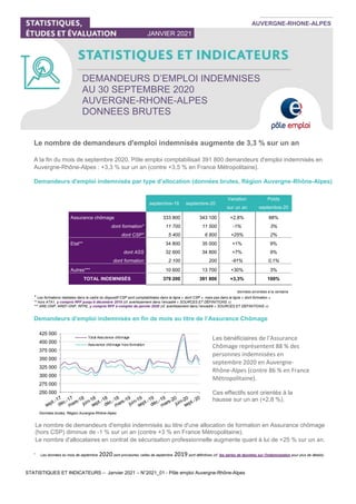 STATISTIQUES ET INDICATEURS – Janvier 2021 – N°2021_01 - Pôle emploi Auvergne-Rhône-Alpes
DEMANDEURS D’EMPLOI INDEMNISES
AU 30 SEPTEMBRE 2020
AUVERGNE-RHONE-ALPES
DONNEES BRUTES
JANVIER 2021
AUVERGNE-RHONE-ALPES
Le nombre de demandeurs d'emploi indemnisés augmente de 3,3 % sur un an
A la fin du mois de septembre 2020, Pôle emploi comptabilisait 391 800 demandeurs d'emploi indemnisés en
Auvergne-Rhône-Alpes : +3,3 % sur un an (contre +3,5 % en France Métropolitaine).
Demandeurs d'emploi indemnisés par type d'allocation (données brutes, Région Auvergne-Rhône-Alpes)
septembre-19 septembre-20
Variation Poids
sur un an septembre-20
Assurance chômage 333 800 343 100 +2,8% 88%
dont formation* 11 700 11 500 -1% 3%
dont CSP* 5 400 6 800 +25% 2%
Etat** 34 800 35 000 +1% 9%
dont ASS 32 600 34 800 +7% 9%
dont formation 2 100 200 -91% 0,1%
Autres*** 10 600 13 700 +30% 3%
TOTAL INDEMNISÉS 379 200 391 800 +3,3% 100%
données arrondies à la centaine
* Les formations réalisées dans le cadre du dispositif CSP sont comptabilisées dans la ligne « dont CSP », mais pas dans la ligne « dont formation »
** hors ATA1, y compris RFF jusqu’à décembre 2019 (cf. avertissement dans l’encadré « SOURCES ET DÉFINITIONS »)
*** ARE-ONP, AREF-ONP, RFPE, y compris RFF à compter de janvier 2020 (cf. avertissement dans l’encadré « SOURCES ET DÉFINITIONS »)
Demandeurs d’emploi indemnisés en fin de mois au titre de l’Assurance Chômage
250 000
275 000
300 000
325 000
350 000
375 000
400 000
425 000
Total Assurance chômage
Assurance chômage hors formation
1
Les données du mois de septembre 2020 sont provisoires, celles de septembre 2019 sont définitives (cf. les séries de données sur l'indemnisation pour plus de détails).
Les bénéficiaires de l'Assurance
Chômage représentent 88 % des
personnes indemnisées en
septembre 2020 en Auvergne-
Rhône-Alpes (contre 86 % en France
Métropolitaine).
Ces effectifs sont orientés à la
hausse sur un an (+2,8 %).
Données brutes, Région Auvergne-Rhône-Alpes
Le nombre de demandeurs d'emploi indemnisés au titre d'une allocation de formation en Assurance chômage
(hors CSP) diminue de -1 % sur un an (contre +3 % en France Métropolitaine).
Le nombre d'allocataires en contrat de sécurisation professionnelle augmente quant à lui de +25 % sur un an.
 