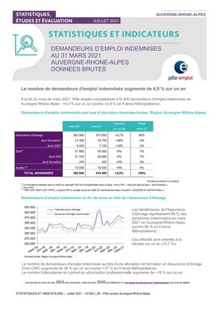 STATISTIQUES ET INDICATEURS – Juillet 2021 – N°2021_08 - Pôle emploi Auvergne-Rhône-Alpes
DEMANDEURS D’EMPLOI INDEMNISES
AU 31 MARS 2021
AUVERGNE-RHONE-ALPES
DONNEES BRUTES
JUILLET 2021
AUVERGNE-RHONE-ALPES
Le nombre de demandeurs d'emploi indemnisés augmente de 4,9 % sur un an
A la fin du mois de mars 2021, Pôle emploi comptabilisait 419 400 demandeurs d'emploi indemnisés en
Auvergne-Rhône-Alpes : +4,9 % sur un an (contre +2,9 % en France Métropolitaine).
Demandeurs d'emploi indemnisés par type d'allocation (données brutes, Région Auvergne-Rhône-Alpes)
données arrondies à la centaine
* Les formations réalisées dans le cadre du dispositif CSP sont comptabilisées dans la ligne « dont CSP », mais pas dans la ligne « dont formation »
** hors ATA1
*** ARE-ONP, AREF-ONP, RFPE, y compris RFF à compter de janvier 2020 (cf. avertissement dans l’encadré « SOURCES ET DÉFINITIONS »)
Demandeurs d’emploi indemnisés en fin de mois au titre de l’Assurance Chômage
250 000
275 000
300 000
325 000
350 000
375 000
400 000
425 000
Total Assurance chômage
Assurance chômage hors formation
1
Les données du mois de mars 2021sont provisoires, celles de mars 2020 sont définitives (cf. les séries de données sur l'indemnisation pour plus de détails).
mars-20 mars-21
Variation Poids
sur un an mars-21
Assurance chômage 352 900 373 000 +5,7% 89%
dont formation* 13 500 18 700 +38% 4%
dont CSP* 6 000 7 100 +18% 2%
Etat** 31 900 30 000 -6% 7%
dont ASS 31 700 29 800 -6% 7%
dont formation 200 200 +6% 0%
Autres*** 15 000 16 400 +9% 4%
TOTAL INDEMNISÉS 399 800 419 400 +4,9% 100%
Les bénéficiaires de l'Assurance
Chômage représentent 89 % des
personnes indemnisées en mars
2021 en Auvergne-Rhône-Alpes
(contre 88 % en France
Métropolitaine).
Ces effectifs sont orientés à la
hausse sur un an (+5,7 %).
Données brutes, Région Auvergne-Rhône-Alpes
Le nombre de demandeurs d'emploi indemnisés au titre d'une allocation de formation en Assurance chômage
(hors CSP) augmente de 38 % sur un an (contre +37 % en France Métropolitaine).
Le nombre d'allocataires en contrat de sécurisation professionnelle augmente de +18 % sur un an.
 