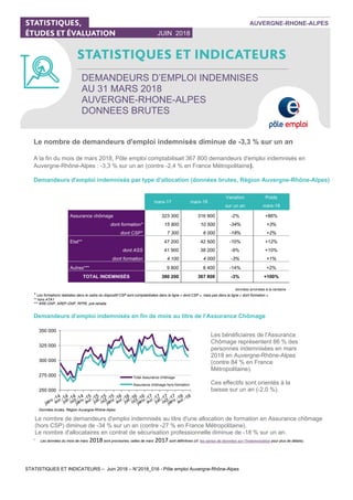  
 
STATISTIQUES ET INDICATEURS – Juin 2018 – N°2018_016 - Pôle emploi Auvergne-Rhône-Alpes
 
DEMANDEURS D’EMPLOI INDEMNISES  
AU 31 MARS 2018
AUVERGNE-RHONE-ALPES
DONNEES BRUTES
 
JUIN 2018
AUVERGNE-RHONE-ALPES
 
Le nombre de demandeurs d'emploi indemnisés diminue de -3,3 % sur un an
A la fin du mois de mars 2018, Pôle emploi comptabilisait 367 800 demandeurs d'emploi indemnisés en
Auvergne-Rhône-Alpes : -3,3 % sur un an (contre -2,4 % en France Métropolitaine).
Demandeurs d'emploi indemnisés par type d'allocation (données brutes, Région Auvergne-Rhône-Alpes)
 
mars-17 mars-18
Variation Poids
sur un an mars-18
Assurance chômage 323 300 316 900 -2% +86%
dont formation* 15 800 10 500 -34% +3%
dont CSP* 7 300 6 000 -18% +2%
Etat** 47 200 42 500 -10% +12%
dont ASS 41 900 38 200 -9% +10%
dont formation 4 100 4 000 -3% +1%
Autres*** 9 800 8 400 -14% +2%
TOTAL INDEMNISÉS 380 200 367 800 -3% +100%
données arrondies à la centaine
* Les formations réalisées dans le cadre du dispositif CSP sont comptabilisées dans la ligne « dont CSP », mais pas dans la ligne « dont formation »
** hors ATA1
*** ARE-ONP, AREF-ONP, RFPE, pré-retraite
Demandeurs d’emploi indemnisés en fin de mois au titre de l’Assurance Chômage
250 000
275 000
300 000
325 000
350 000
Total Assurance chômage
Assurance chômage hors formation
 
1
Les données du mois de mars 2018 sont provisoires, celles de mars 2017 sont définitives (cf. les séries de données sur l'indemnisation pour plus de détails).
Les bénéficiaires de l'Assurance
Chômage représentent 86 % des
personnes indemnisées en mars
2018 en Auvergne-Rhône-Alpes
(contre 84 % en France
Métropolitaine).
Ces effectifs sont orientés à la
baisse sur un an (-2,0 %).
Données brutes, Région Auvergne-Rhône-Alpes
Le nombre de demandeurs d'emploi indemnisés au titre d'une allocation de formation en Assurance chômage
(hors CSP) diminue de -34 % sur un an (contre -27 % en France Métropolitaine).
Le nombre d'allocataires en contrat de sécurisation professionnelle diminue de -18 % sur un an.
 