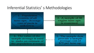Inferential Statistics’ s Methodologies
 