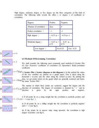 High degree, moderate degree or low degree are the three categories of this kind of
correlation. The following table reveals the effect ( or degree ) of coefficient or
correlation.
Degrees Positive Negative
Zero 0
Perfect c + 1 -1
+ 0.75 to +
1
- 0.75 to -1
+ 0.25 to +
0.75
- 0.25 to -
0.75
0 to 0.25 0 to - 0.25
6.5 Methods Of Determining Correlation
We shall consider the following most commonly used methods.(1) Scatter Plot
(2) Kar Pearson’s coefficient of correlation (3) Spearman’s Rank-correlation
coefficient.
1) Scatter Plot ( Scatter diagram or dot diagram ): In this method the values
of the two variables are plotted on a graph paper. One is taken along the
horizontal ( (x-axis) and the other along the vertical (y-axis). By plotting the
data, we get points (dots) on the graph which are generally scattered and hence
the name ‘Scatter Plot’.
The manner in which these points are scattered, suggest the degree and the
direction of correlation. The degree of correlation is denoted by ‘ r ’ and its
direction is given by the signs positive and negative.
i) If all points lie on a rising straight line the correlation is perfectly positive and
r = +1 (see fig.1 )
ii) If all points lie on a falling straight line the correlation is perfectly negative
and r = -1 (see fig.2)
iii) If the points lie in narrow strip, rising upwards, the correlation is high
degree of positive (see fig.3)
 