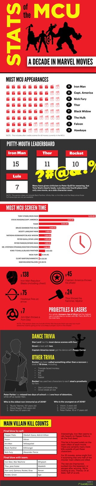 Stats of the Marvel Cinematic Universe | PDF