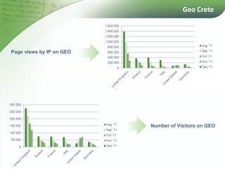 Geo Crete  Page views by IP on GEO  Number of Visitors on GEO  