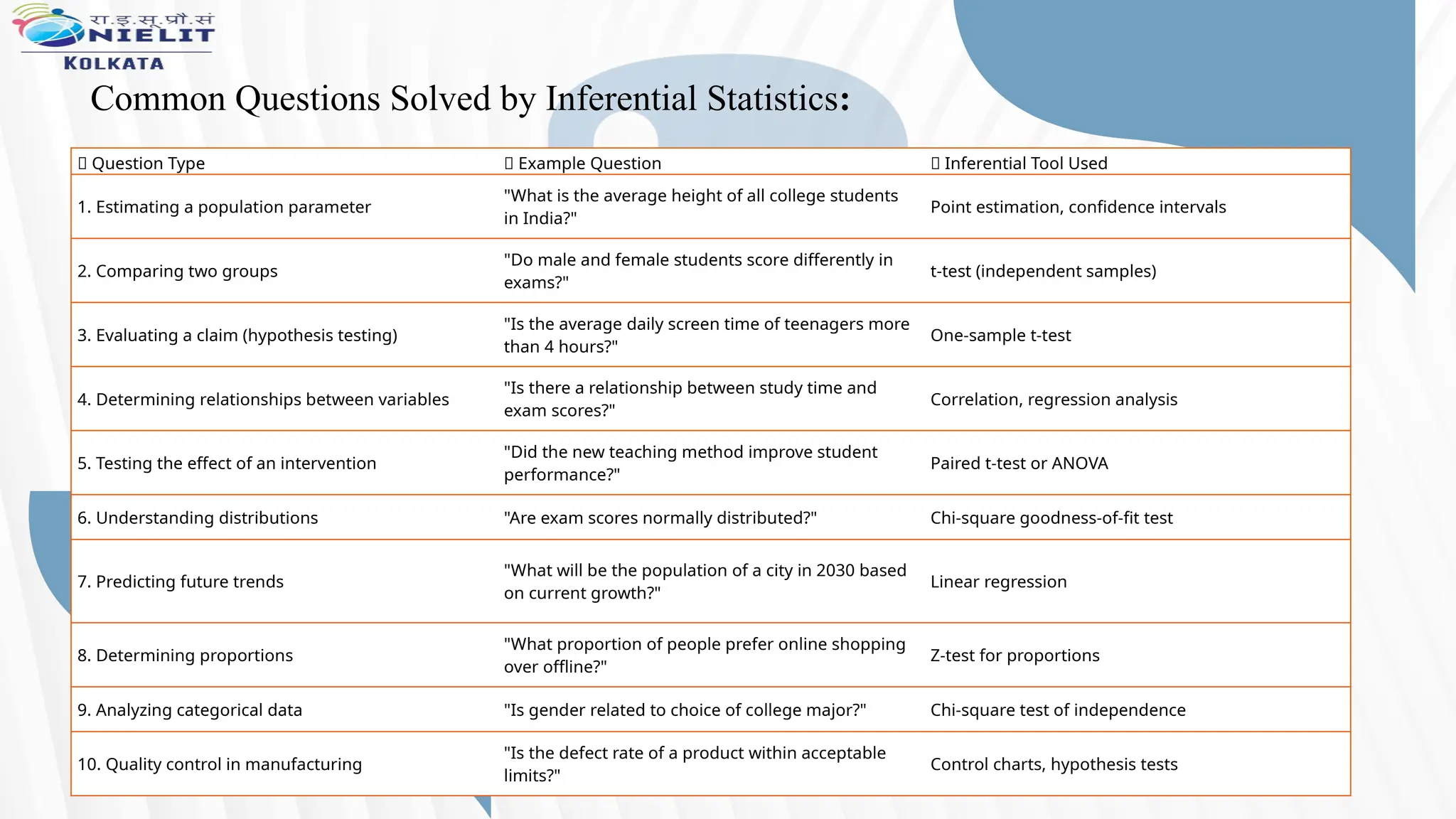Common Questions Solved by Inferential Statistics:
📌 Question Type 🧠 Example Question 🔧 Inferential Tool Used
1. Estimating a population parameter
"What is the average height of all college students
in India?"
Point estimation, confidence intervals
2. Comparing two groups
"Do male and female students score differently in
exams?"
t-test (independent samples)
3. Evaluating a claim (hypothesis testing)
"Is the average daily screen time of teenagers more
than 4 hours?"
One-sample t-test
4. Determining relationships between variables
"Is there a relationship between study time and
exam scores?"
Correlation, regression analysis
5. Testing the effect of an intervention
"Did the new teaching method improve student
performance?"
Paired t-test or ANOVA
6. Understanding distributions "Are exam scores normally distributed?" Chi-square goodness-of-fit test
7. Predicting future trends
"What will be the population of a city in 2030 based
on current growth?"
Linear regression
8. Determining proportions
"What proportion of people prefer online shopping
over offline?"
Z-test for proportions
9. Analyzing categorical data "Is gender related to choice of college major?" Chi-square test of independence
10. Quality control in manufacturing
"Is the defect rate of a product within acceptable
limits?"
Control charts, hypothesis tests
 