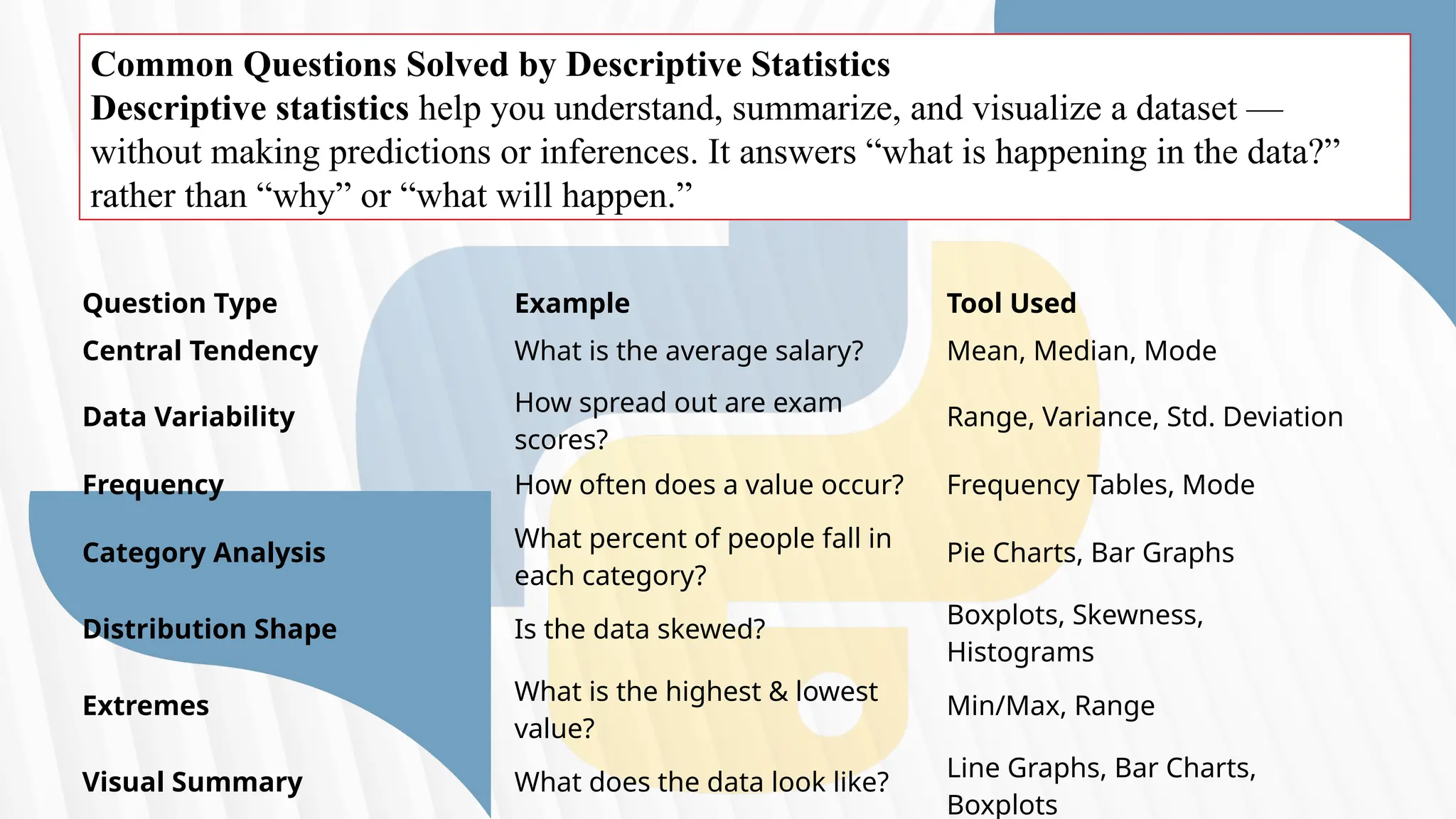Common Questions Solved by Descriptive Statistics
Descriptive statistics help you understand, summarize, and visualize a dataset —
without making predictions or inferences. It answers “what is happening in the data?”
rather than “why” or “what will happen.”
Question Type Example Tool Used
Central Tendency What is the average salary? Mean, Median, Mode
Data Variability
How spread out are exam
scores?
Range, Variance, Std. Deviation
Frequency How often does a value occur? Frequency Tables, Mode
Category Analysis
What percent of people fall in
each category?
Pie Charts, Bar Graphs
Distribution Shape Is the data skewed?
Boxplots, Skewness,
Histograms
Extremes
What is the highest & lowest
value?
Min/Max, Range
Visual Summary What does the data look like?
Line Graphs, Bar Charts,
Boxplots
 