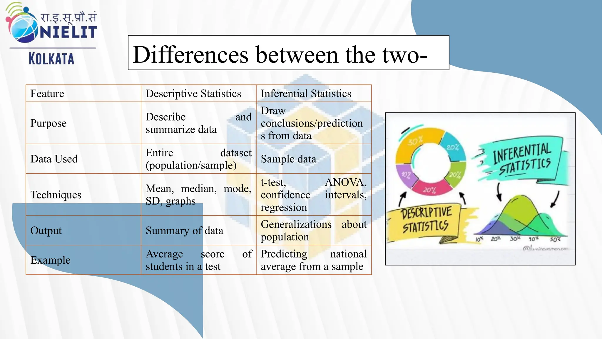 Feature Descriptive Statistics Inferential Statistics
Purpose
Describe and
summarize data
Draw
conclusions/prediction
s from data
Data Used
Entire dataset
(population/sample)
Sample data
Techniques
Mean, median, mode,
SD, graphs
t-test, ANOVA,
confidence intervals,
regression
Output Summary of data
Generalizations about
population
Example
Average score of
students in a test
Predicting national
average from a sample
Differences between the two-
 