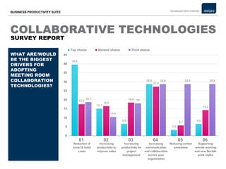 COLLABORATIVE TECHNOLOGIES  WHAT ARE/WOULD BE  THE BIGGEST DRIVERS  FOR ADOPTING MEETING ROOM COLLABORATION TECHNOLOGIES? WHAT ARE/WOULD BE THE BIGGEST DRIVERS FOR ADOPTING MEETING ROOM COLLABORATION TECHNOLOGIES? 01 02 03 04 05 06 SURVEY REPORT 