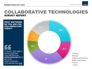 COLLABORATIVE TECHNOLOGIES  WHAT SOFTWARE DO YOU USE FOR  COLLABORATION  TODAY? WHAT SOFTWARE DO YOU USE FOR COLLABORATION TODAY? IT IS NOT JUST ABOUT  INTRA-COMPANY COLLABORATION,  INTER-OPERABILITY  IS KEY FOR  INTER-COMPANY COLLABORATION. SURVEY REPORT 