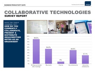 COLLABORATIVE TECHNOLOGIES  HAVE THE TOOLS  CHANGED YET? HOW DO YOU CURRENTLY  COLLABORATE, PRESENT & DISTRIBUTE IDEAS/MEETING  NOTES AS AN ORGANISER? SURVEY REPORT HAVE THE TOOLS  CHANGED YET? HOW DO YOU CURRENTLY COLLABORATE, PRESENT & DISTRIBUTE IDEAS/MEETING NOTES AS AN ORGANISER? 