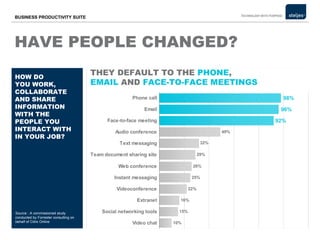 HAVE PEOPLE CHANGED? HOW DO YOU WORK,  COLLABORATE AND SHARE  INFORMATION WITH THE PEOPLE YOU INTERACT WITH IN YOUR JOB? HOW DO  YOU WORK, COLLABORATE AND SHARE INFORMATION WITH THE PEOPLE YOU INTERACT WITH IN YOUR JOB? THEY DEFAULT TO THE  PHONE ,  EMAIL  AND  FACE-TO-FACE MEETINGS Source : A commissioned study conducted by Forrester consulting on behalf of Citrix Online 