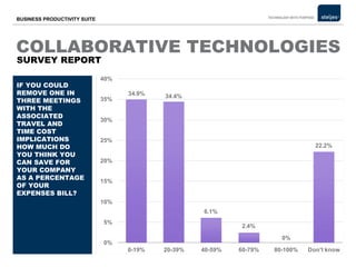 COLLABORATIVE TECHNOLOGIES  IF YOU COULD REMOVE ONE  IN THREE MEETINGS WITH  THE ASSOCIATED TRAVEL  AND TIME COST IMPLICATIONS  HOW MUCH DO YOU THINK YOU CAN SAVE FOR YOUR COMPANY AS A PERCENTAGE OF YOUR EXPENSES BILL? IF YOU COULD REMOVE ONE IN THREE MEETINGS WITH THE ASSOCIATED TRAVEL AND  TIME COST IMPLICATIONS HOW MUCH DO YOU THINK YOU CAN SAVE FOR YOUR COMPANY AS A PERCENTAGE OF YOUR EXPENSES BILL? SURVEY REPORT 