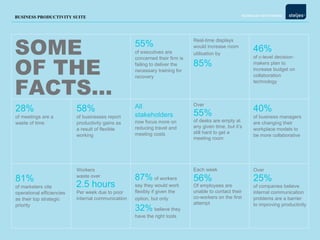 55%   of executives are concerned their firm is failing to deliver the necessary training for recovery Real-time displays would increase room utilisation by   85% 87%   of workers say they would work flexibly if given the option, but only   32%   believe they have the right tools 46% of c-level decision-makers plan to increase budget on collaboration technology Over of companies believe internal communication problems are a barrier to improving productivity All stakeholders  now focus more on reducing travel and meeting costs 40%   of business managers are changing their workplace models to  be more collaborative 25% 81%   of marketers cite operational efficiencies as their top strategic priority Workers  waste over Per week due to poor internal communication 58% of businesses report productivity gains as a result of flexible working 28%   of meetings are a waste of time 2.5 hours Each week Of employees are unable to contact their co-workers on the first attempt 56% SOME  OF THE FACTS… Over of desks are empty at any given time, but it’s still hard to get a meeting room 55% 