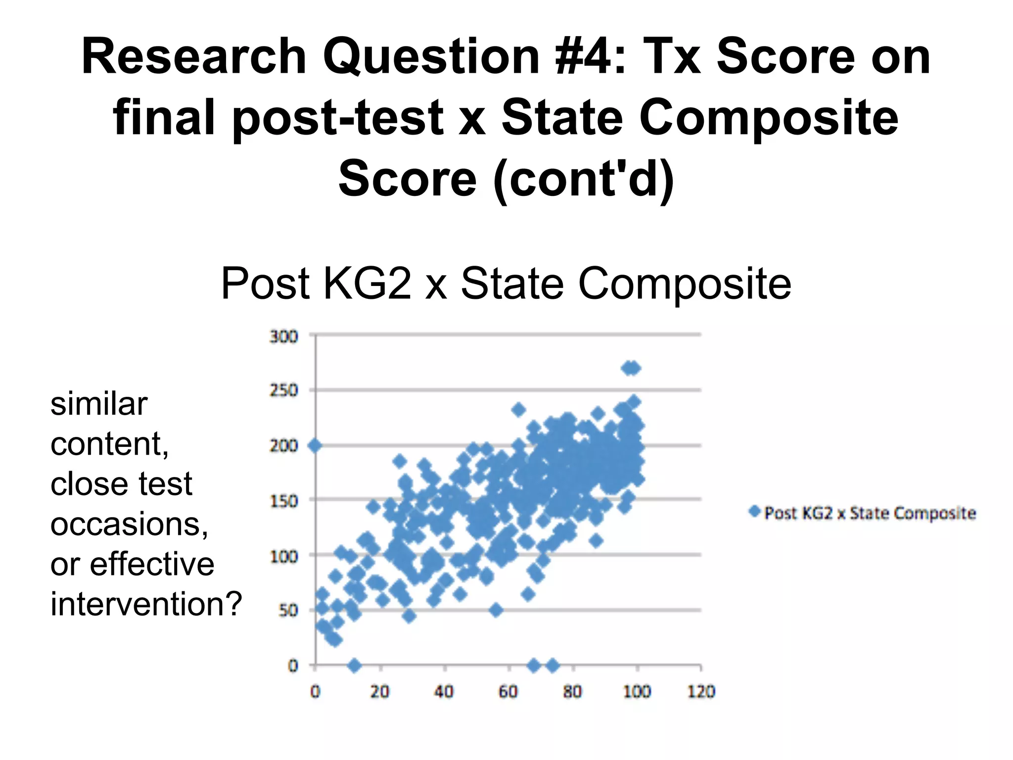Research Question #4: Tx Score on
final post-test x State Composite
Score (cont'd)
Post KG2 x State Composite
similar
content,
close test
occasions,
or effective
intervention?

 