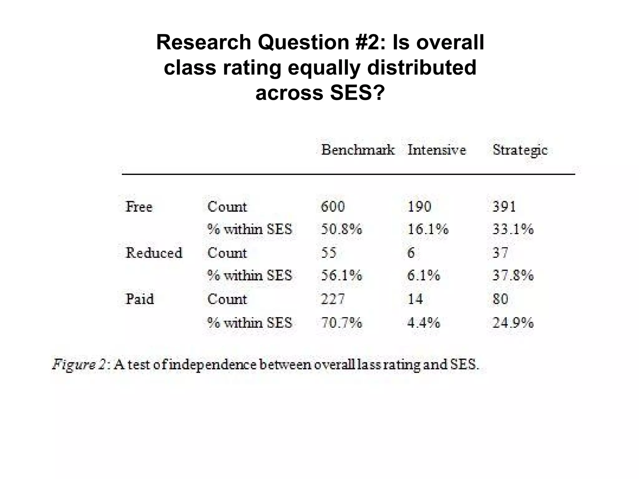 Research Question #2: Is overall
class rating equally distributed
across SES?

 